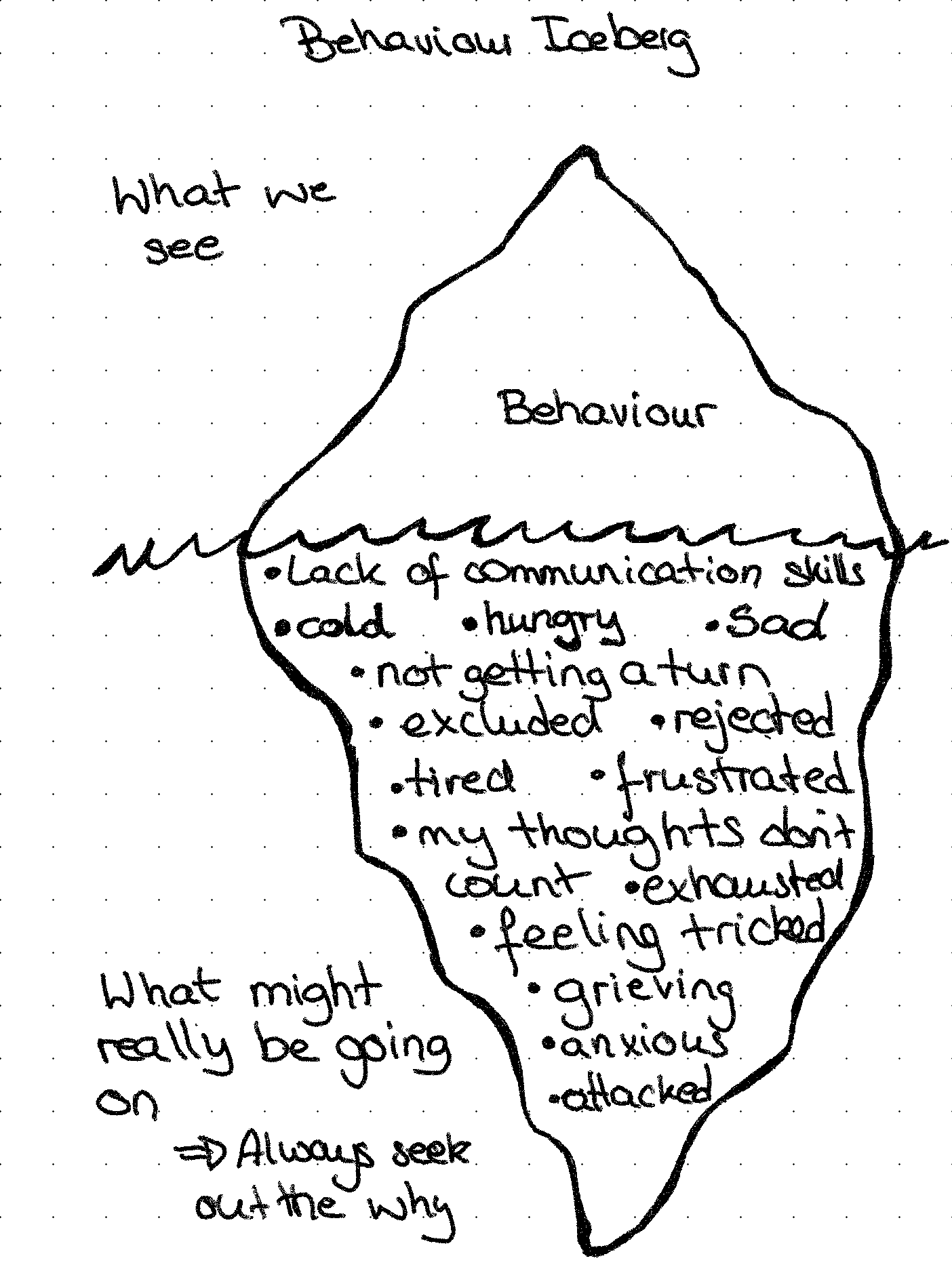 Behaviour Iceberg - what we see is the tip (the behaviour) but underlying can be other reasons, e.g. the child feels sad, hungry, cold, rejected, exhausted, anxious, attacked etc. Look for the why.