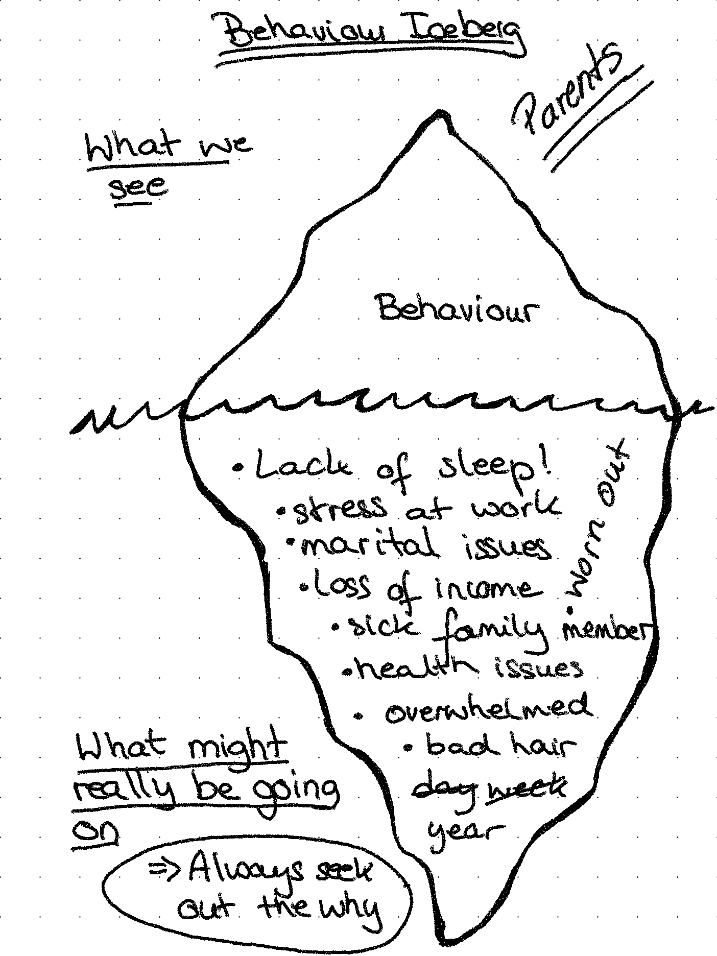 Behaviour Iceberg - what we see is the tip (the behaviour) but underlying can be other reasons for parents too - e.g. lack of sleep, marital issues, overwhelm, worn out, health issues etc.